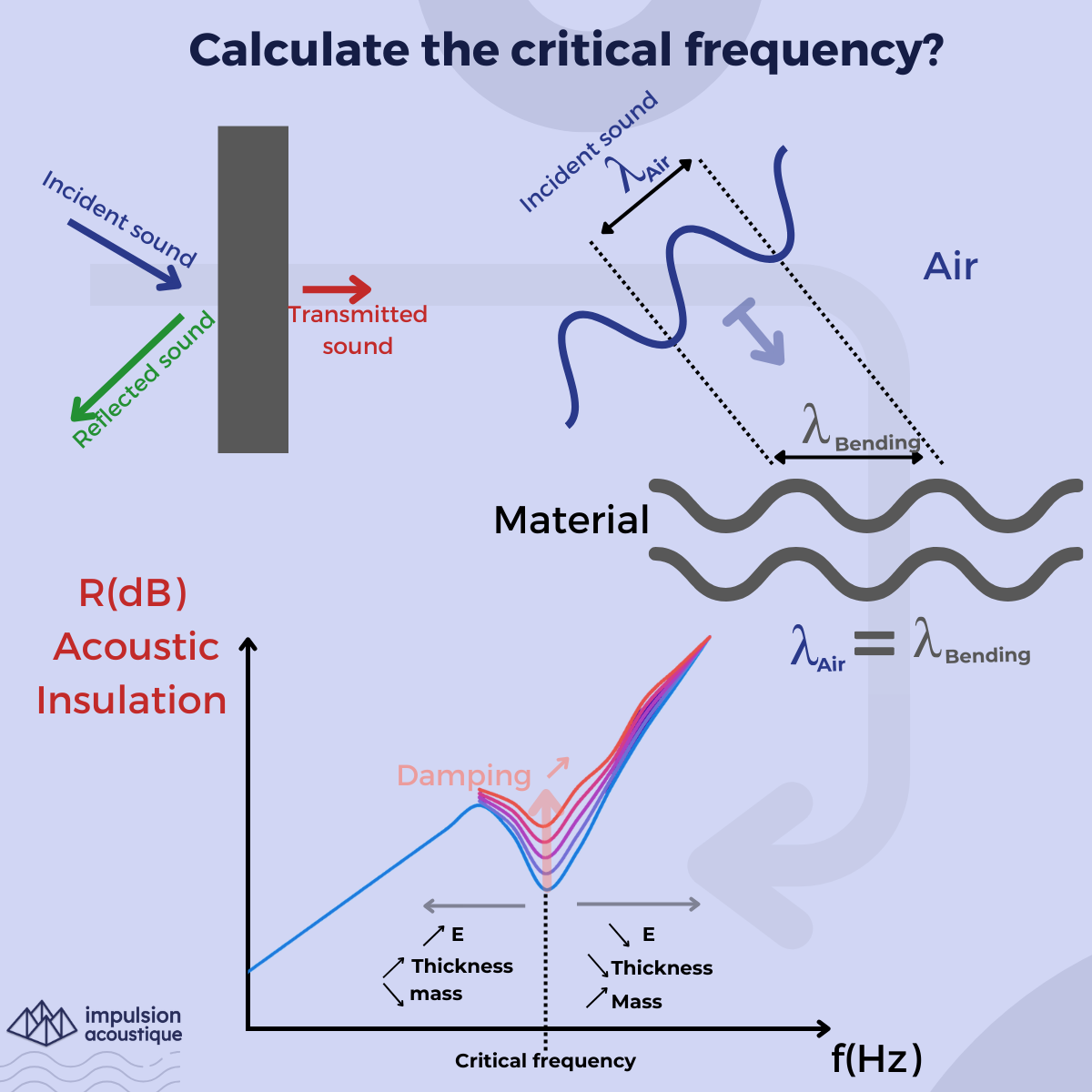 Explanation of the acoustic critical frequency